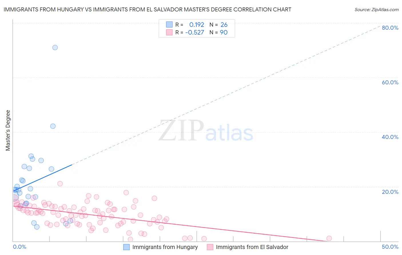 Immigrants from Hungary vs Immigrants from El Salvador Master's Degree