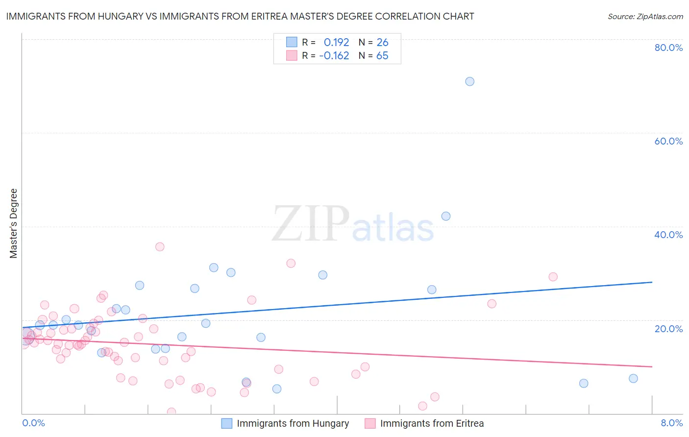 Immigrants from Hungary vs Immigrants from Eritrea Master's Degree