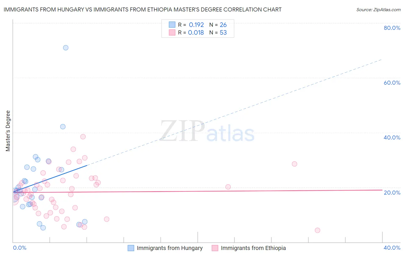 Immigrants from Hungary vs Immigrants from Ethiopia Master's Degree