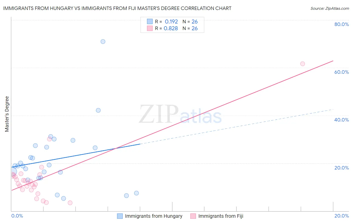 Immigrants from Hungary vs Immigrants from Fiji Master's Degree