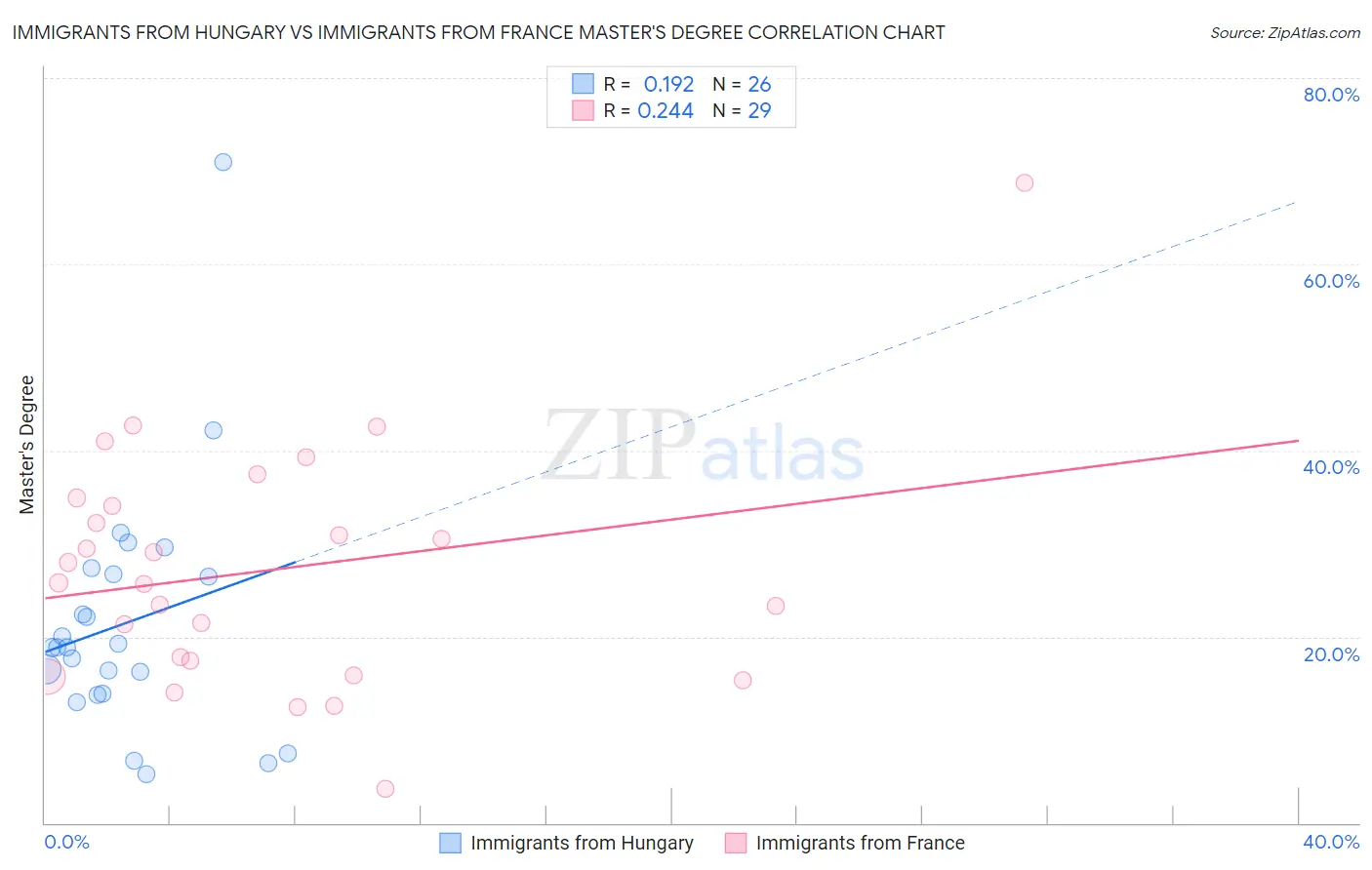 Immigrants from Hungary vs Immigrants from France Master's Degree