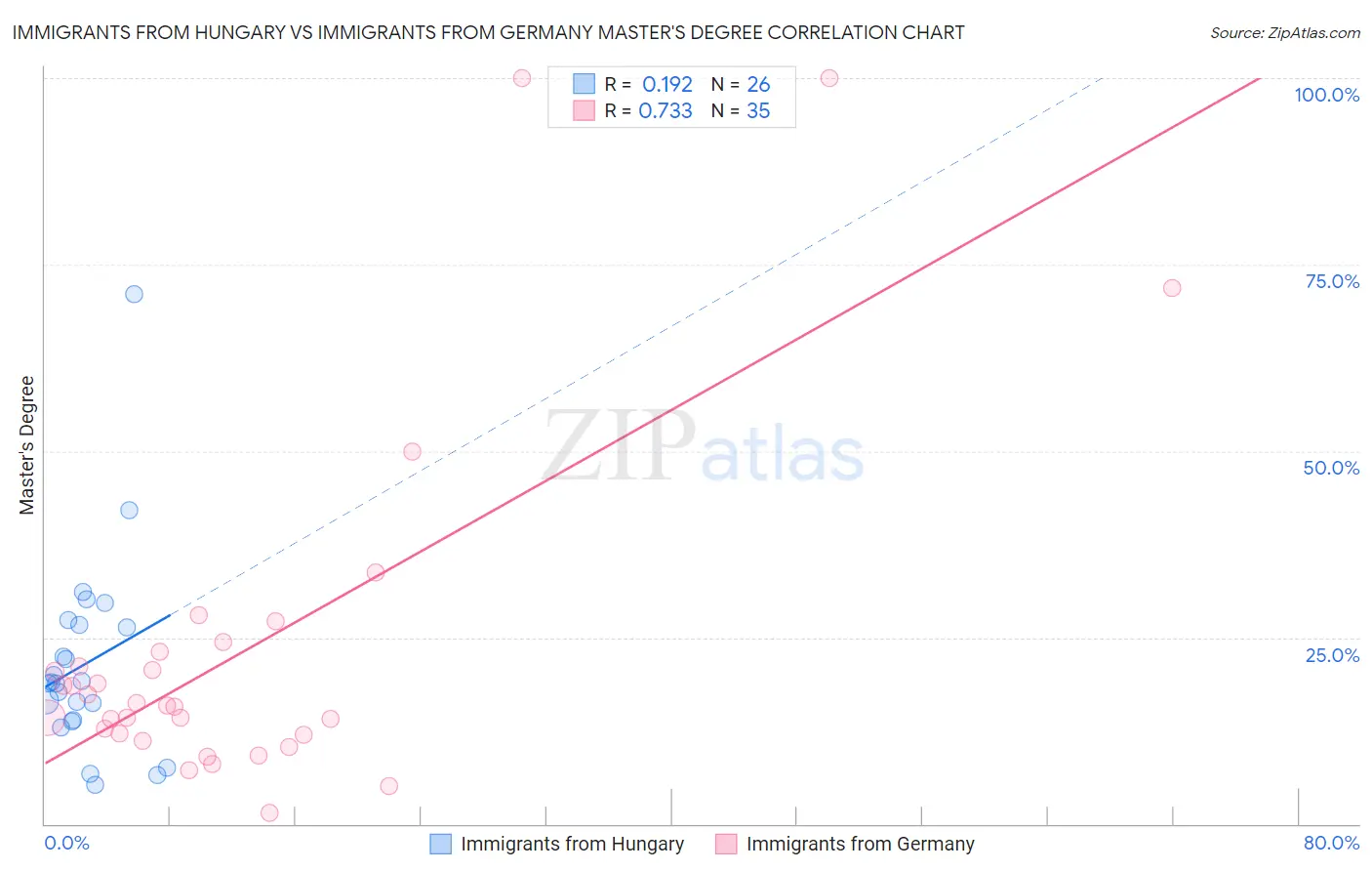 Immigrants from Hungary vs Immigrants from Germany Master's Degree