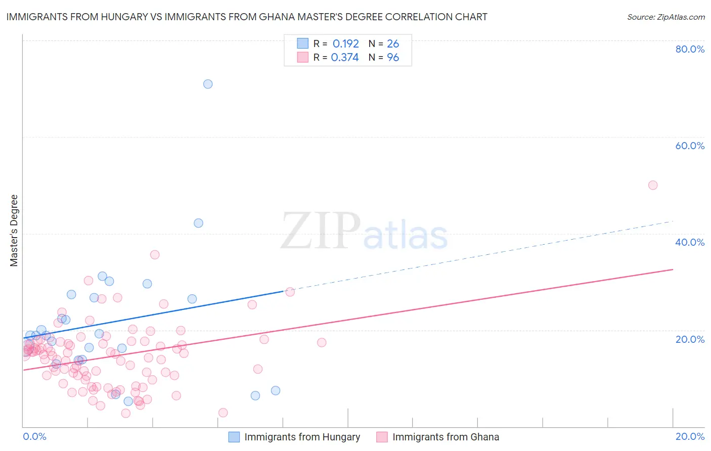 Immigrants from Hungary vs Immigrants from Ghana Master's Degree
