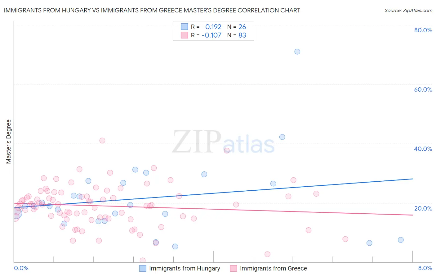 Immigrants from Hungary vs Immigrants from Greece Master's Degree