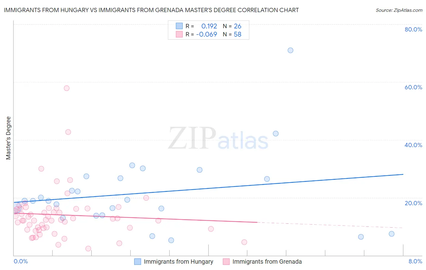 Immigrants from Hungary vs Immigrants from Grenada Master's Degree