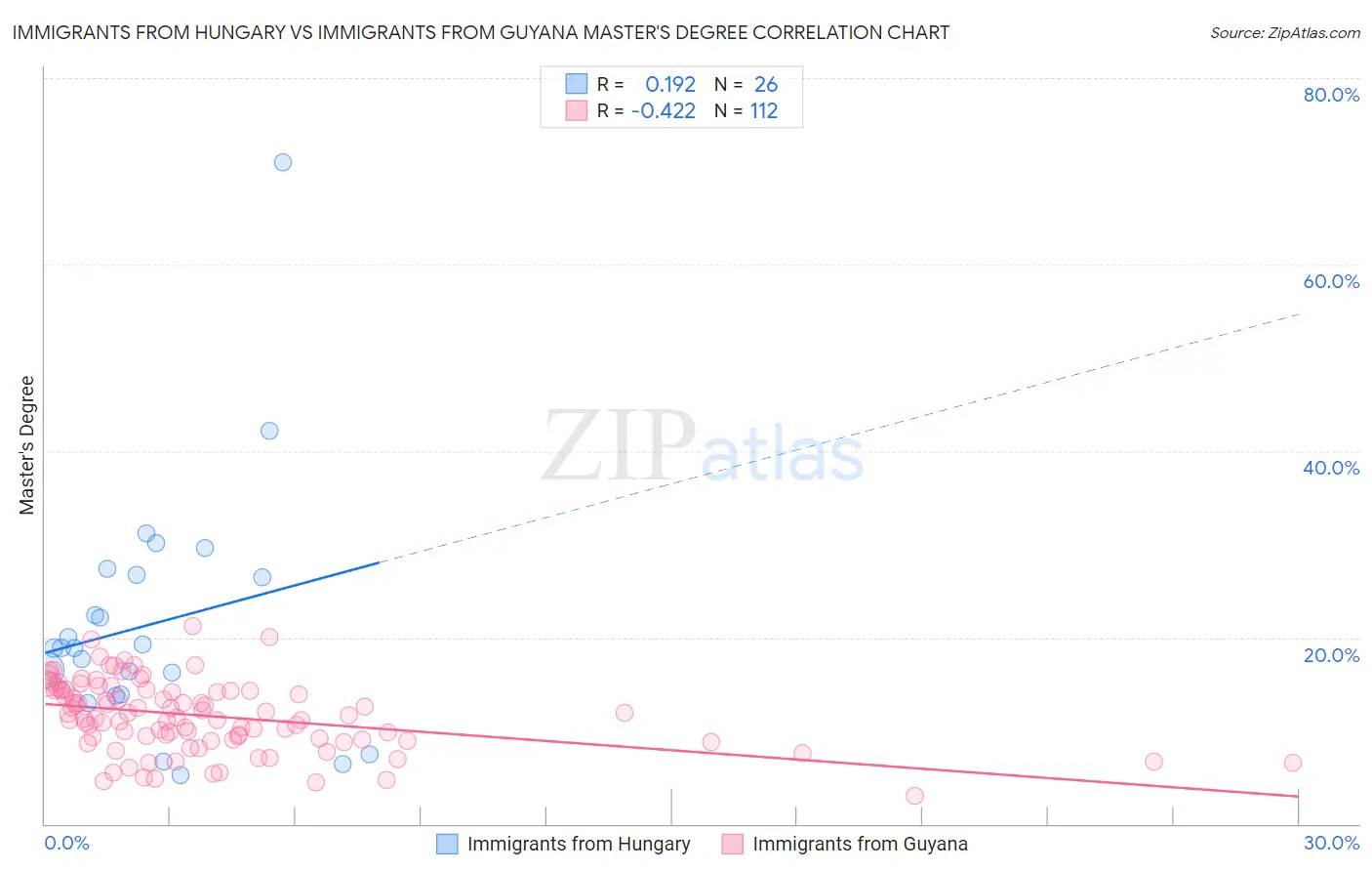 Immigrants from Hungary vs Immigrants from Guyana Master's Degree
