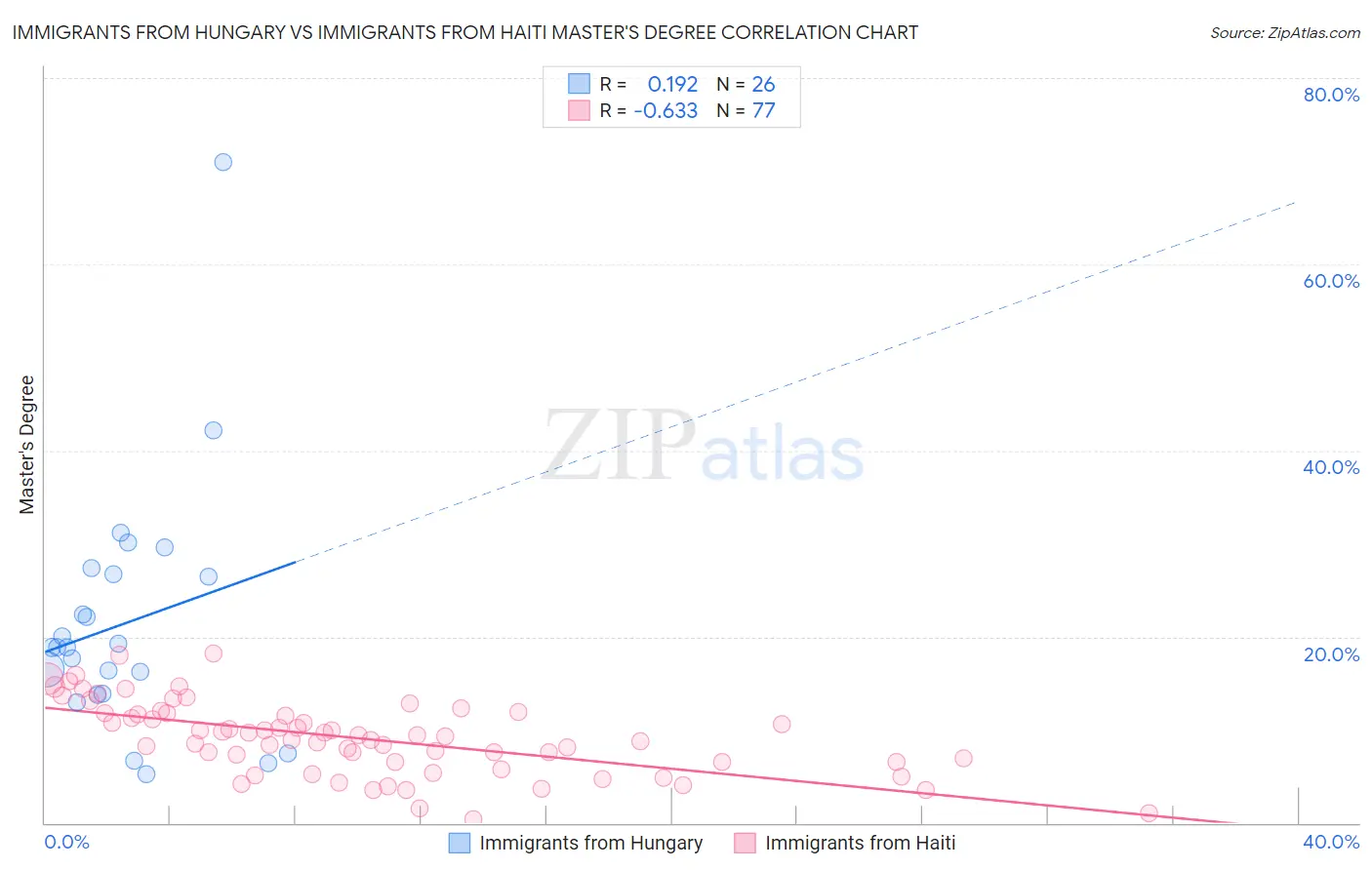 Immigrants from Hungary vs Immigrants from Haiti Master's Degree