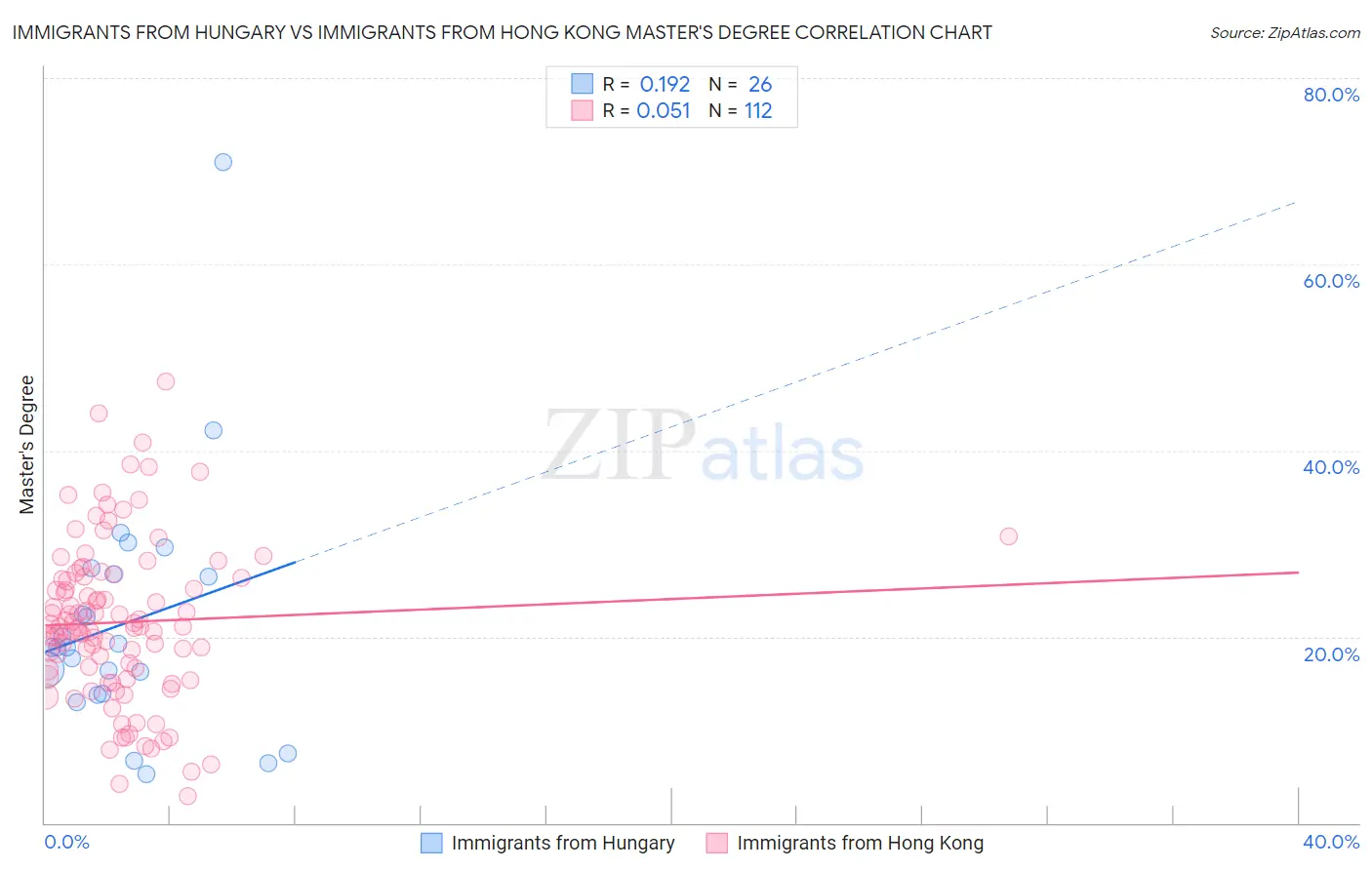 Immigrants from Hungary vs Immigrants from Hong Kong Master's Degree