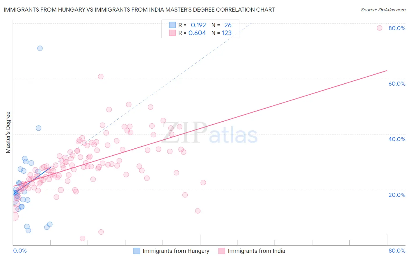 Immigrants from Hungary vs Immigrants from India Master's Degree