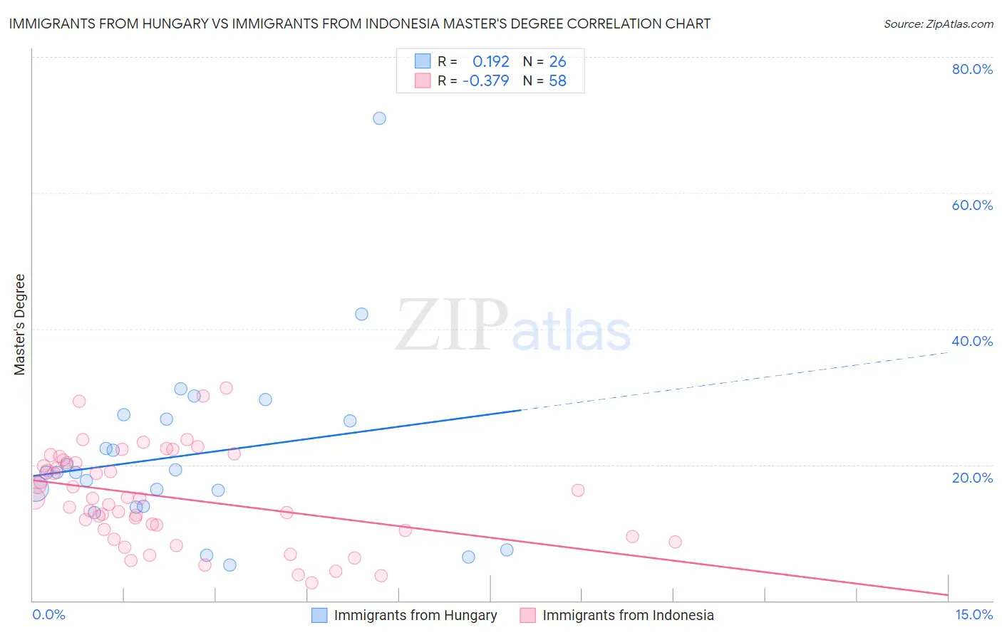 Immigrants from Hungary vs Immigrants from Indonesia Master's Degree