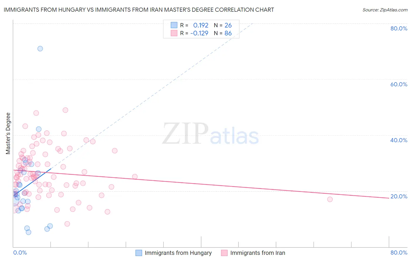 Immigrants from Hungary vs Immigrants from Iran Master's Degree