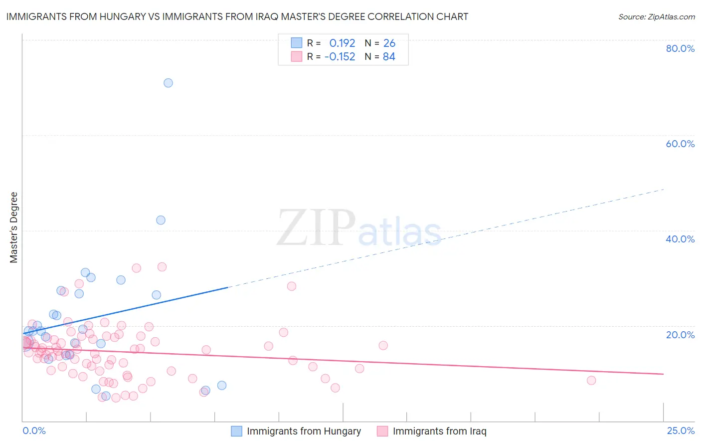 Immigrants from Hungary vs Immigrants from Iraq Master's Degree