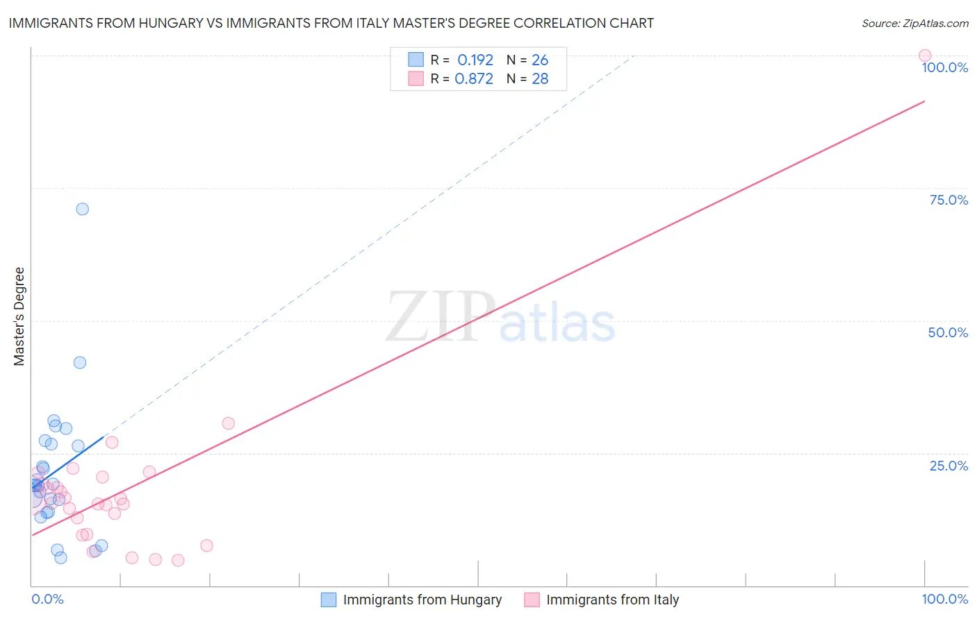 Immigrants from Hungary vs Immigrants from Italy Master's Degree