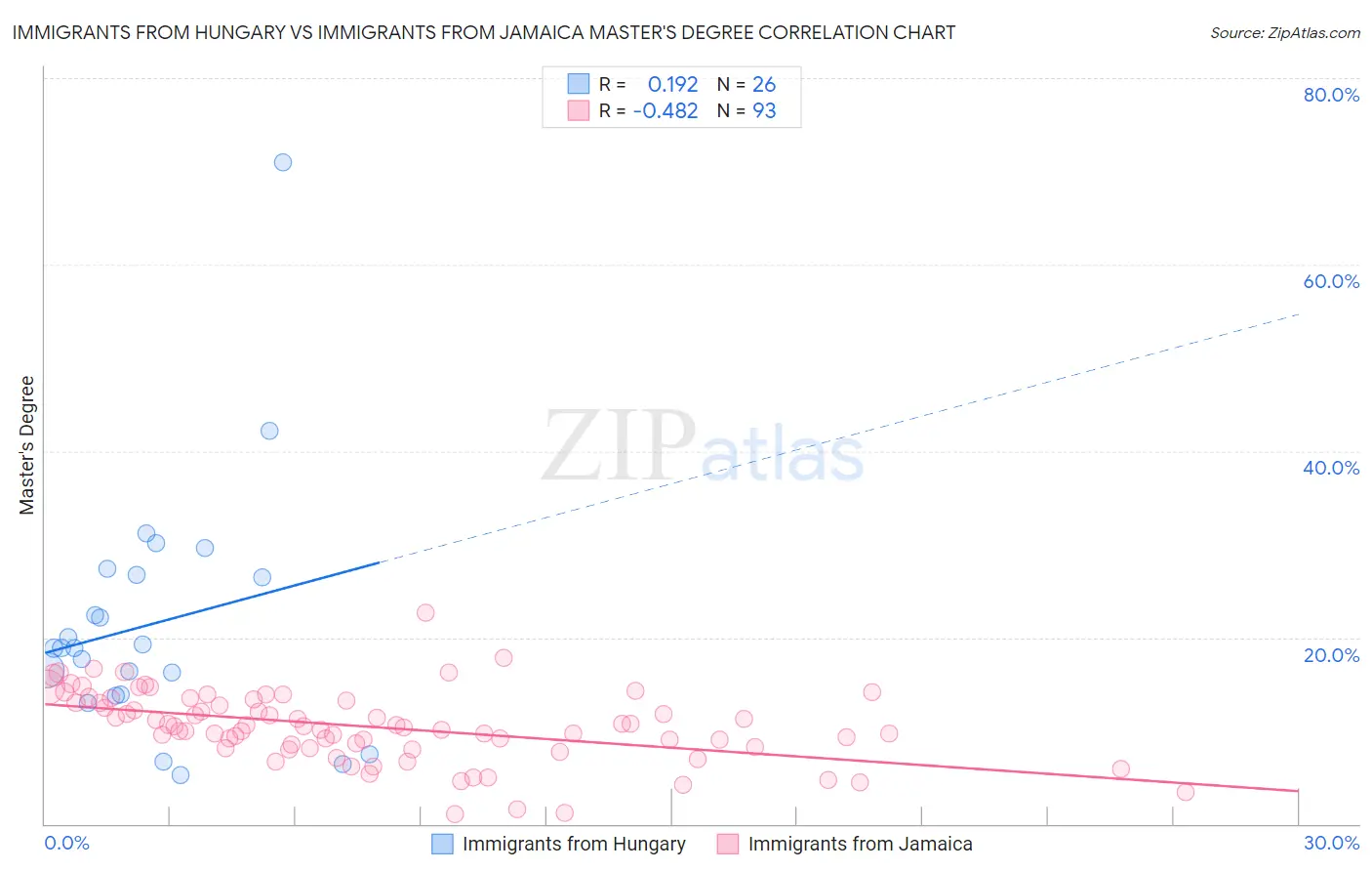 Immigrants from Hungary vs Immigrants from Jamaica Master's Degree