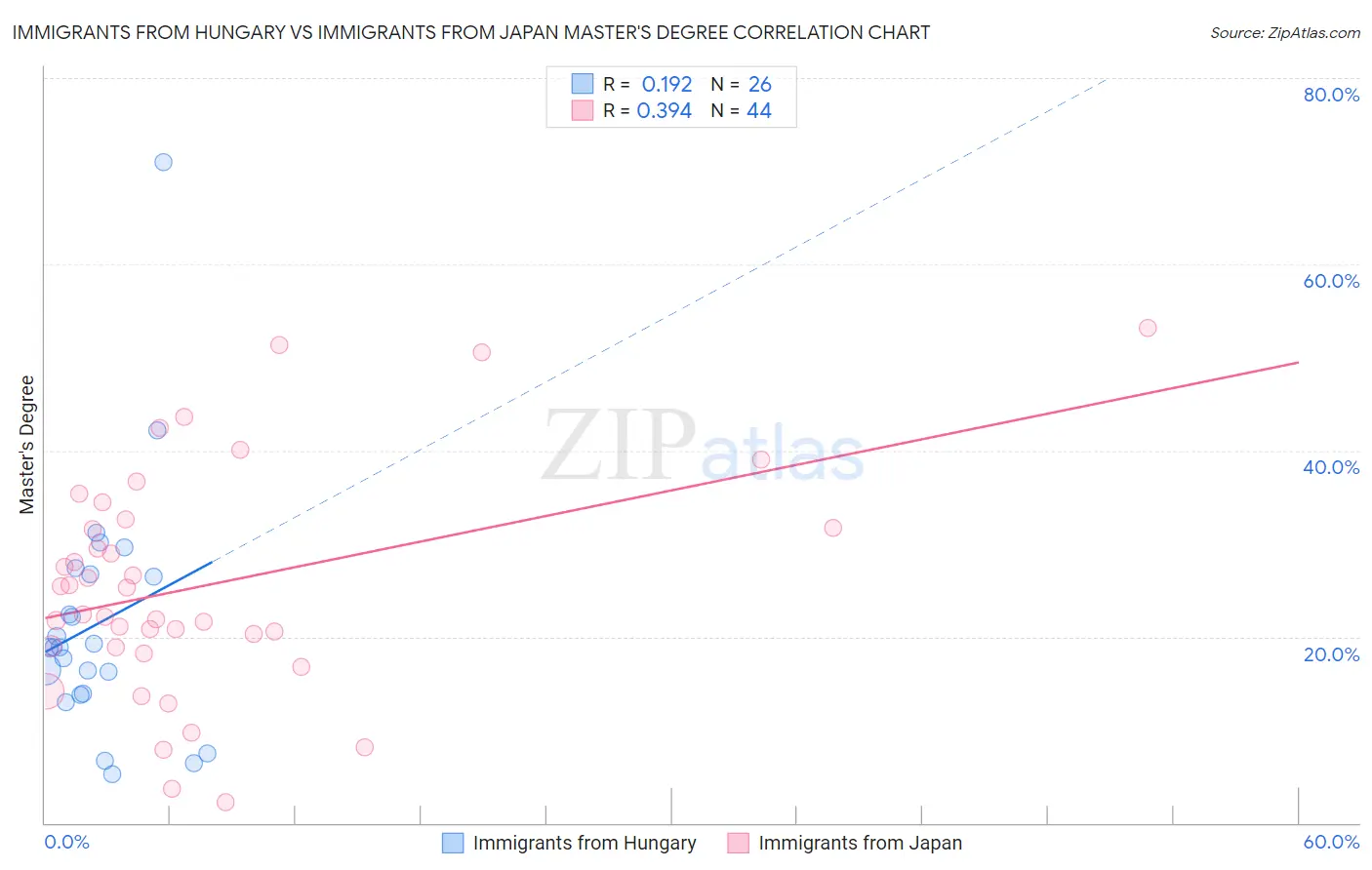 Immigrants from Hungary vs Immigrants from Japan Master's Degree