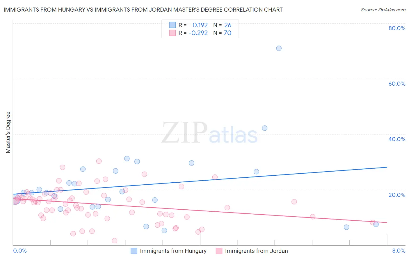 Immigrants from Hungary vs Immigrants from Jordan Master's Degree