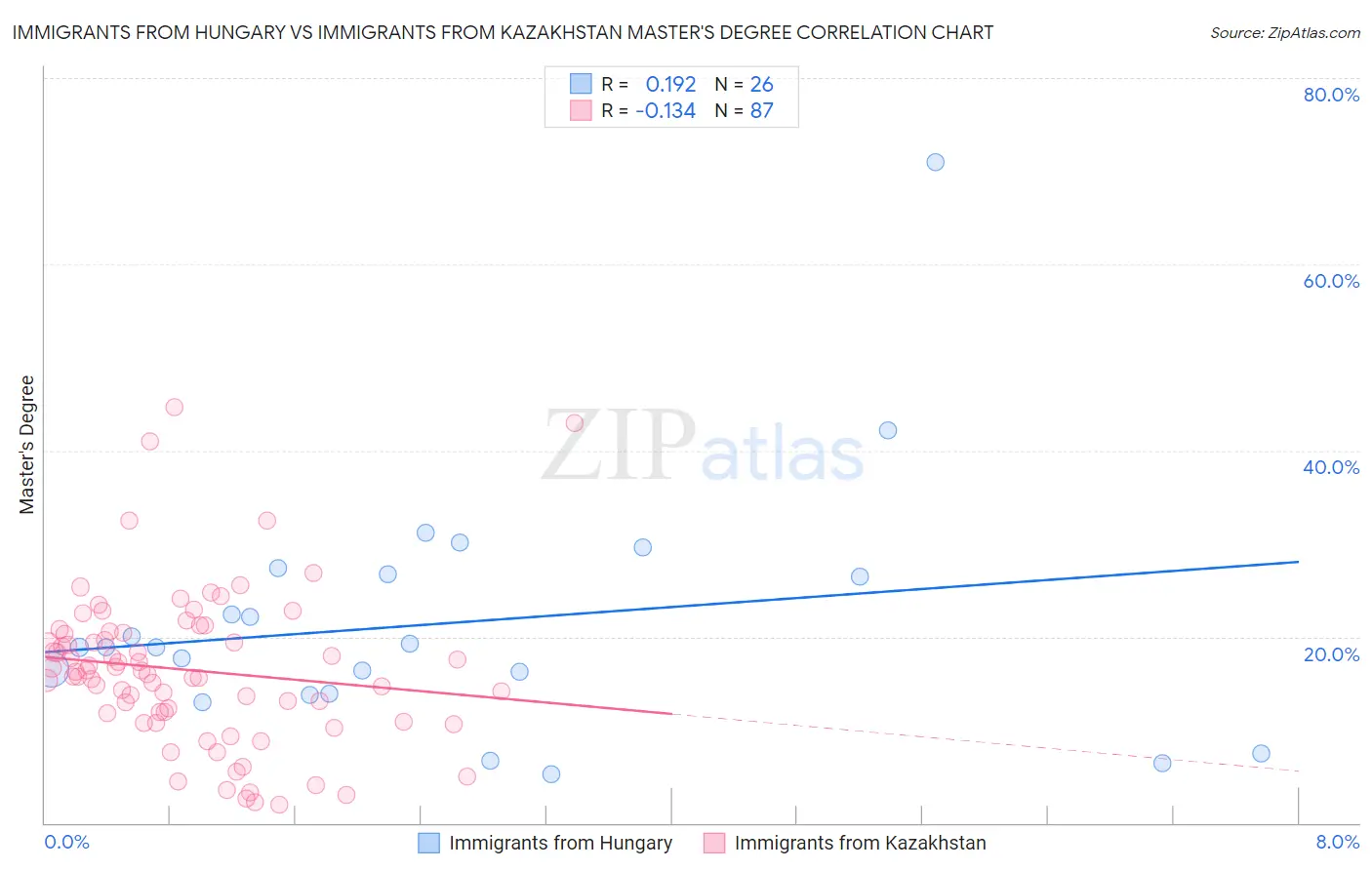 Immigrants from Hungary vs Immigrants from Kazakhstan Master's Degree