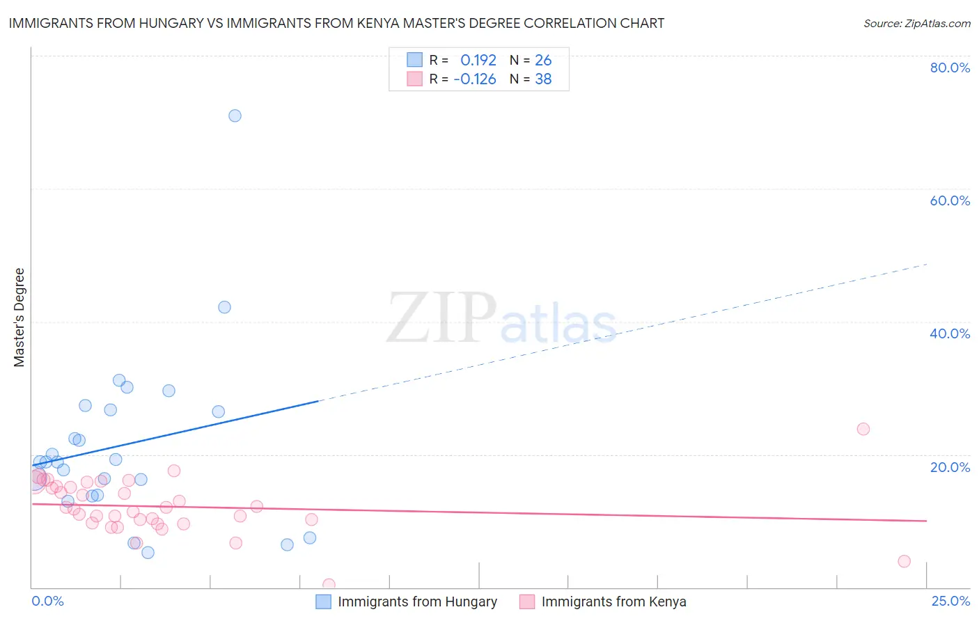 Immigrants from Hungary vs Immigrants from Kenya Master's Degree