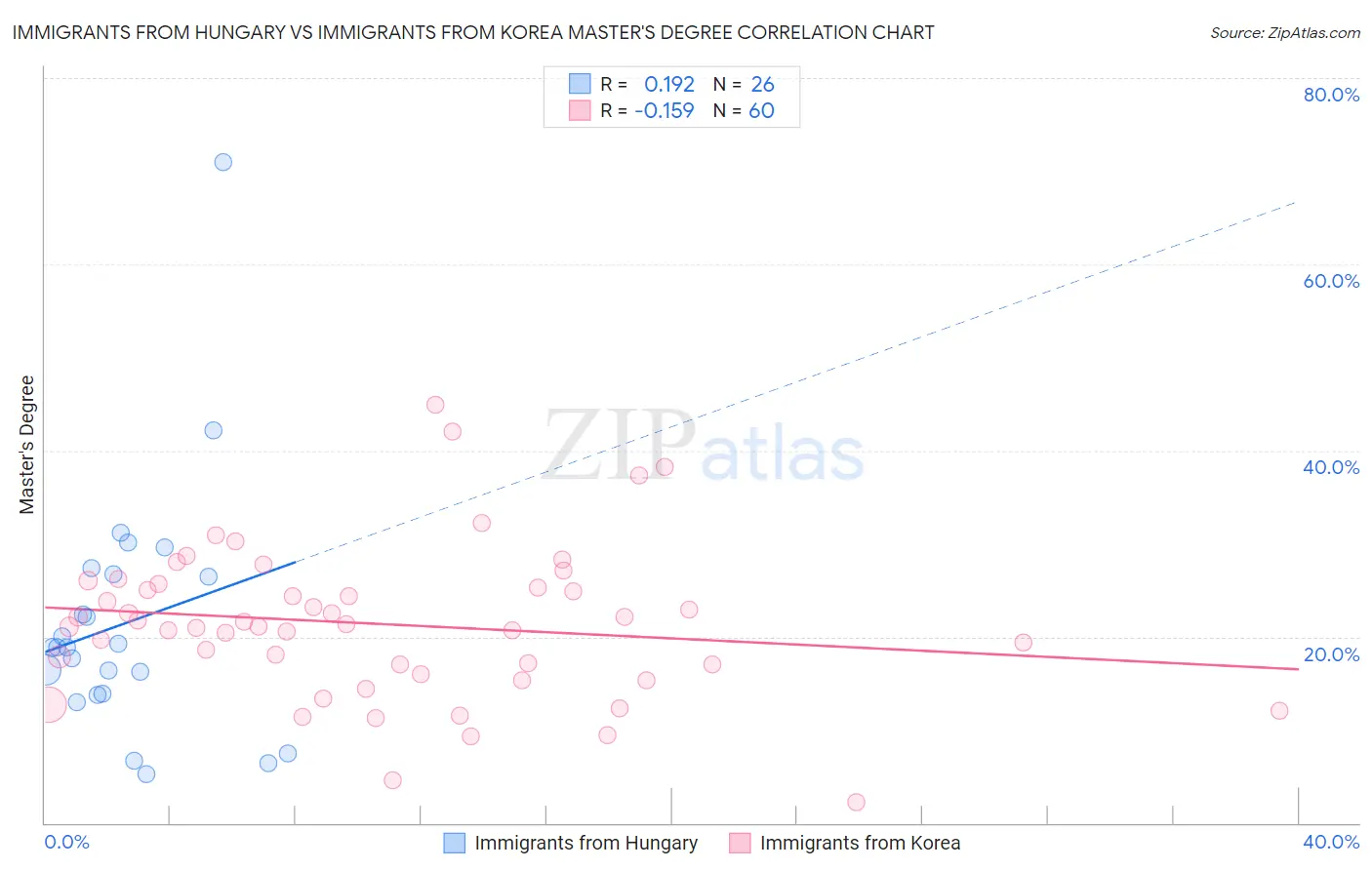 Immigrants from Hungary vs Immigrants from Korea Master's Degree