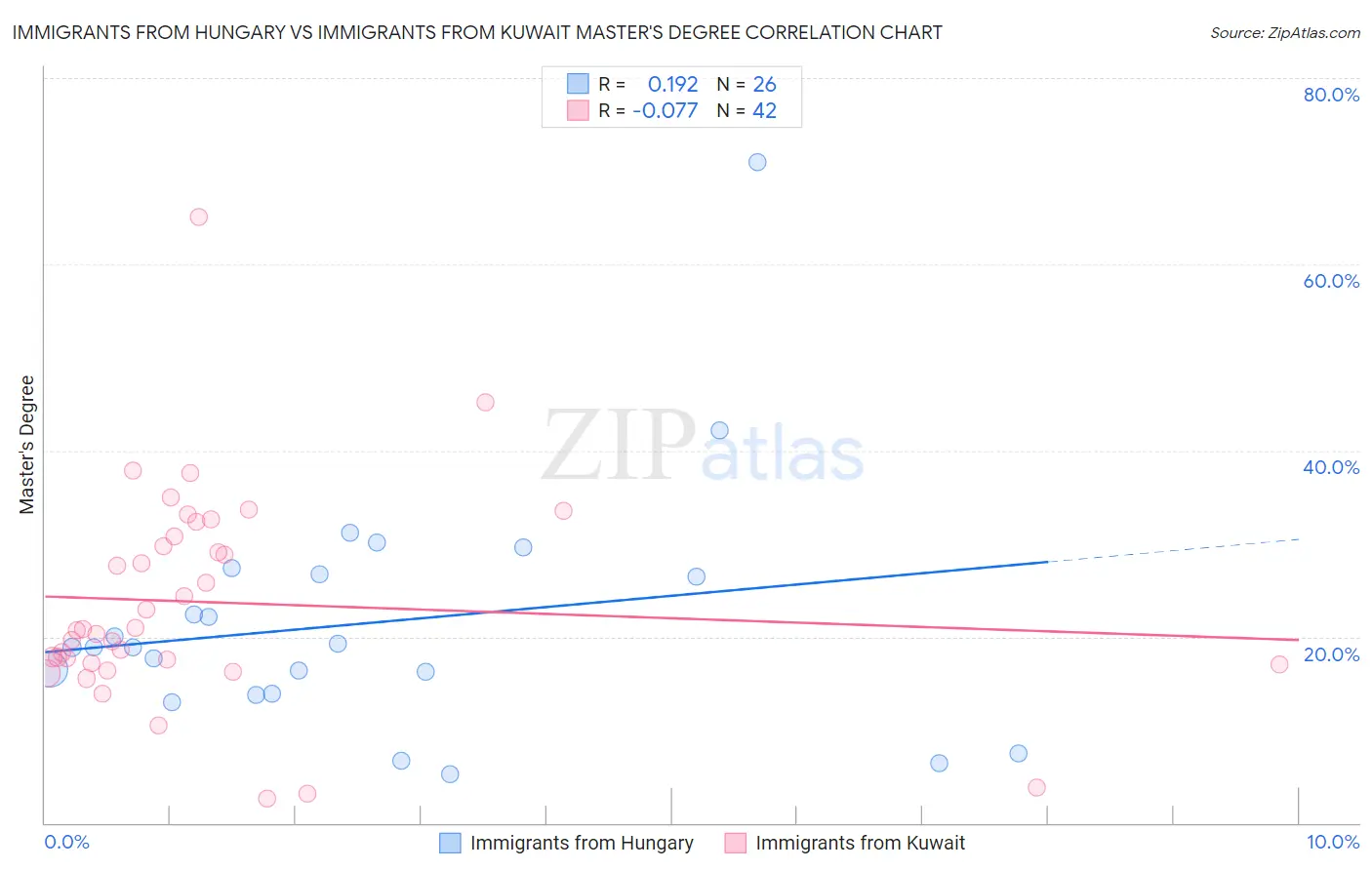Immigrants from Hungary vs Immigrants from Kuwait Master's Degree