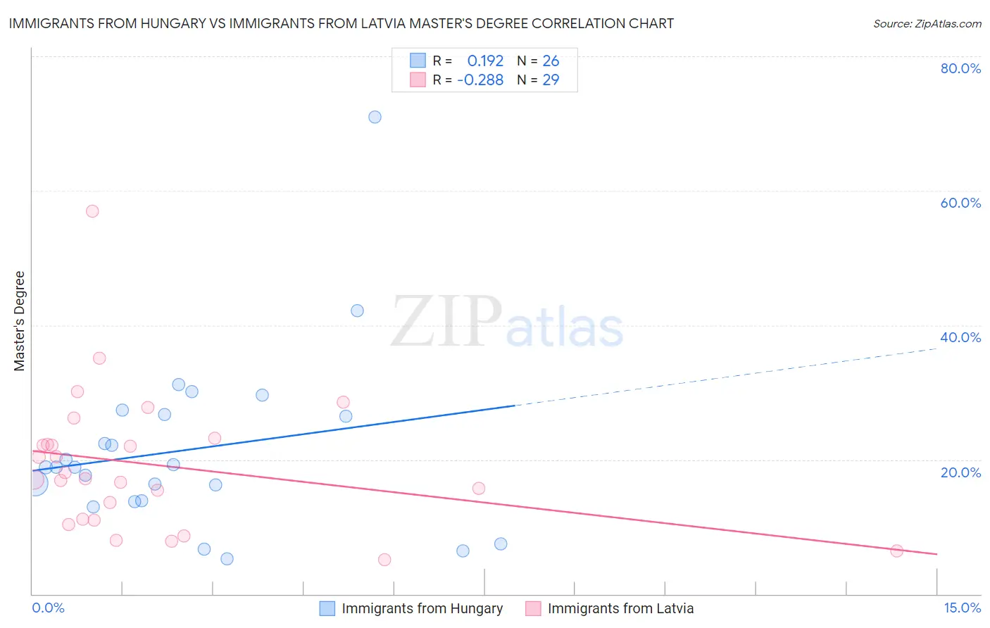 Immigrants from Hungary vs Immigrants from Latvia Master's Degree