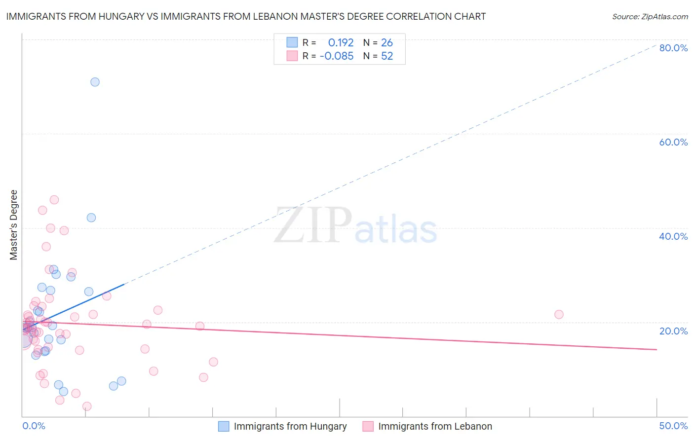 Immigrants from Hungary vs Immigrants from Lebanon Master's Degree