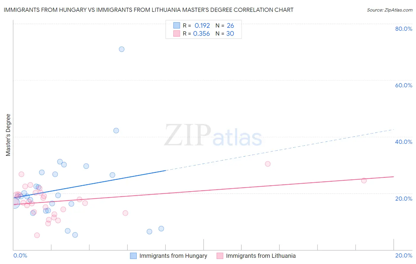 Immigrants from Hungary vs Immigrants from Lithuania Master's Degree