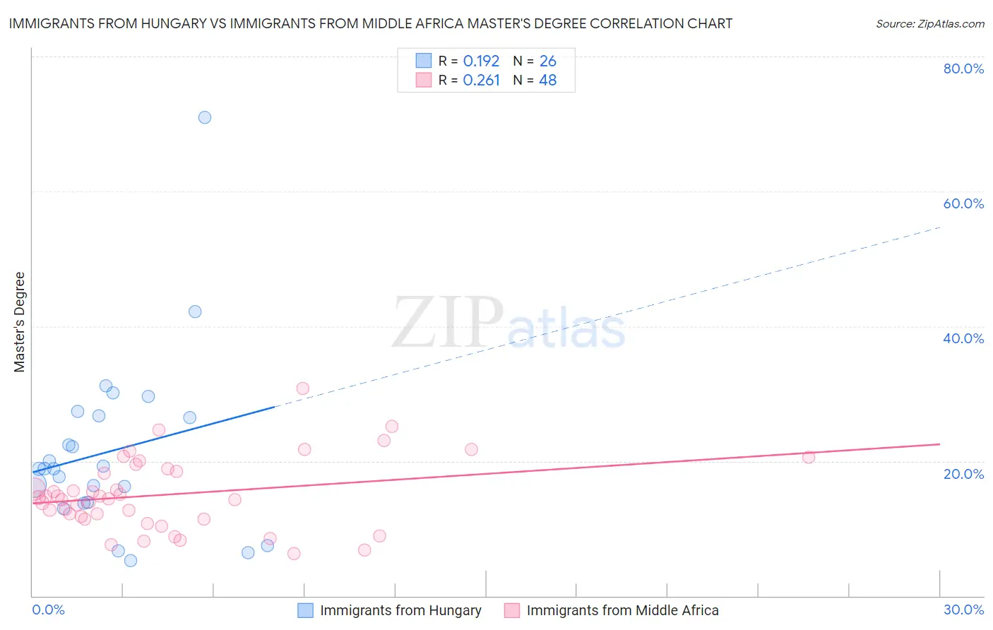 Immigrants from Hungary vs Immigrants from Middle Africa Master's Degree