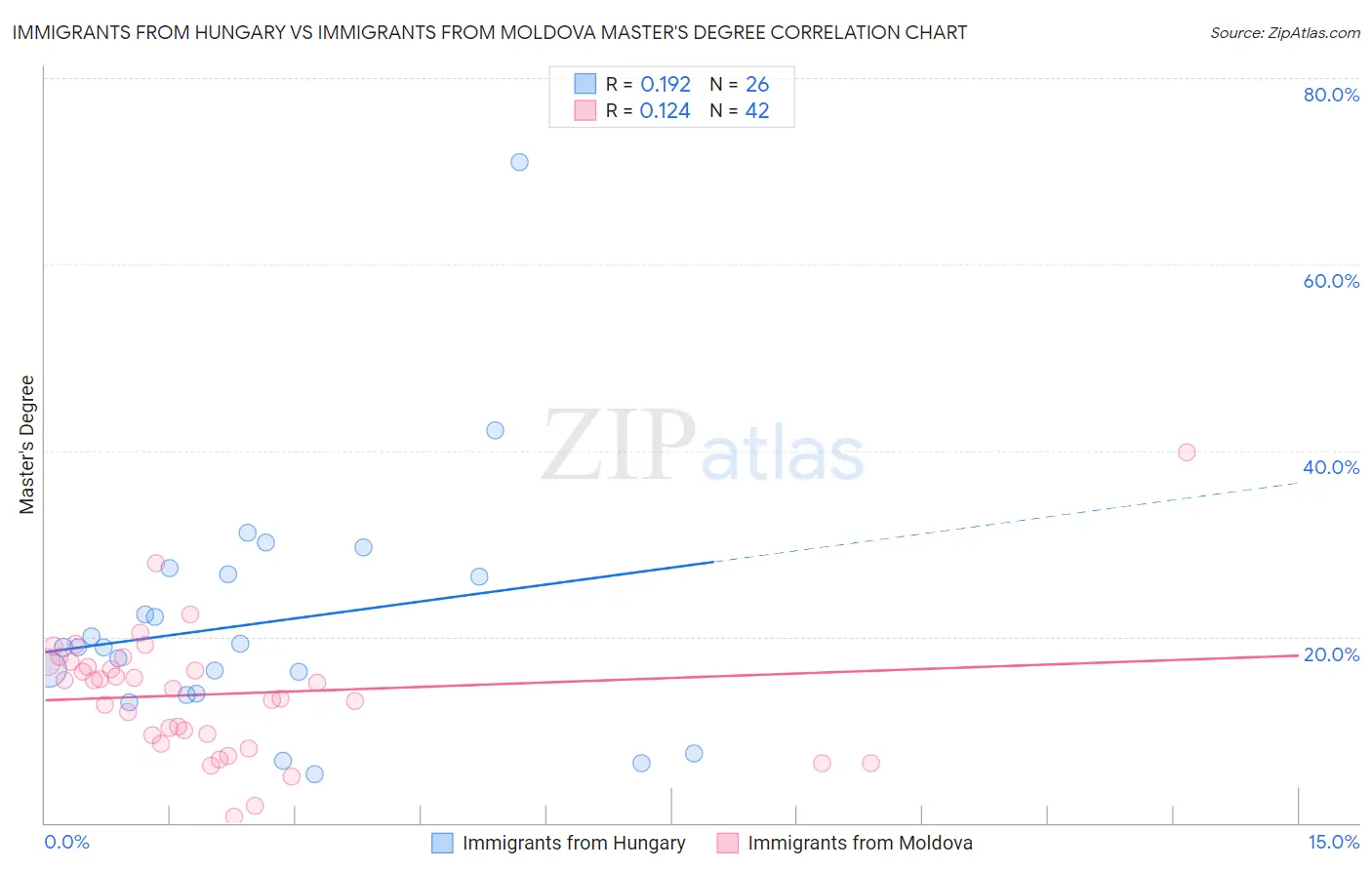 Immigrants from Hungary vs Immigrants from Moldova Master's Degree