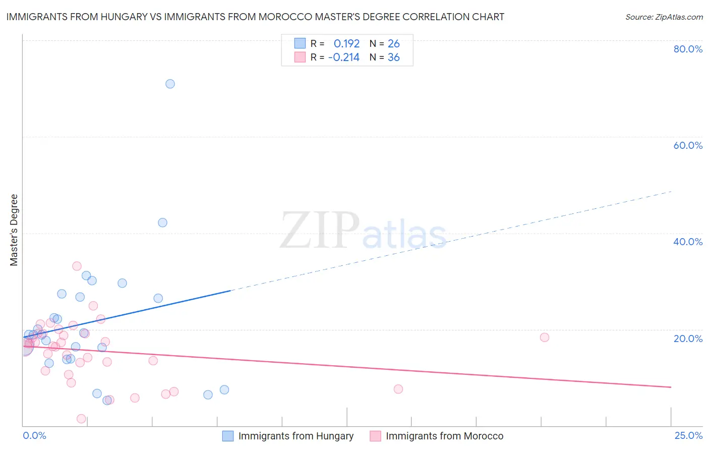 Immigrants from Hungary vs Immigrants from Morocco Master's Degree