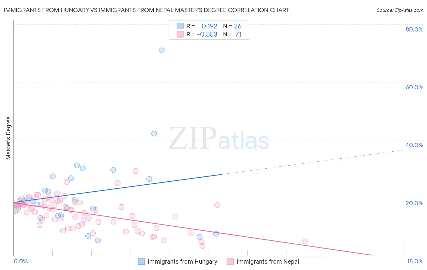Immigrants from Hungary vs Immigrants from Nepal Master's Degree