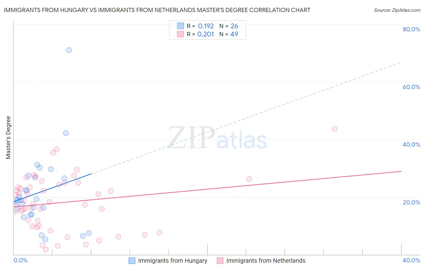 Immigrants from Hungary vs Immigrants from Netherlands Master's Degree