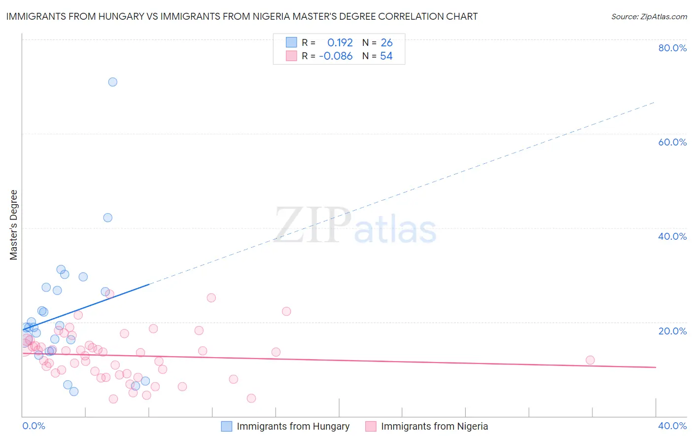 Immigrants from Hungary vs Immigrants from Nigeria Master's Degree