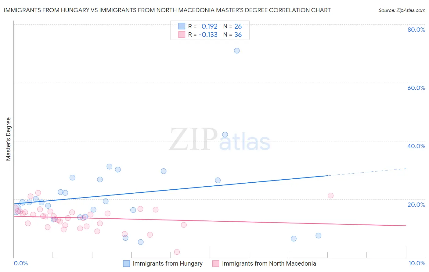 Immigrants from Hungary vs Immigrants from North Macedonia Master's Degree