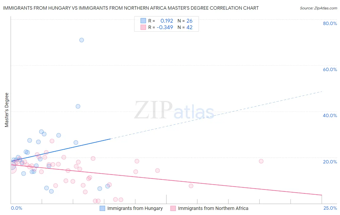 Immigrants from Hungary vs Immigrants from Northern Africa Master's Degree