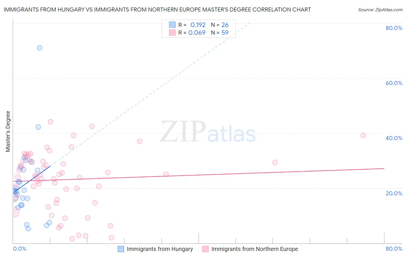 Immigrants from Hungary vs Immigrants from Northern Europe Master's Degree