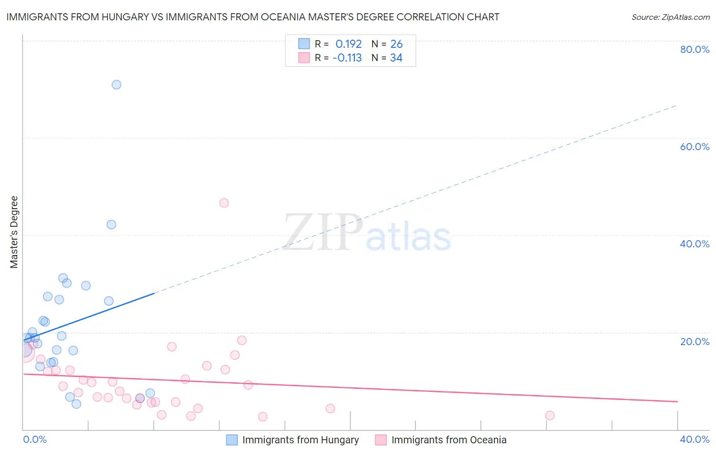 Immigrants from Hungary vs Immigrants from Oceania Master's Degree