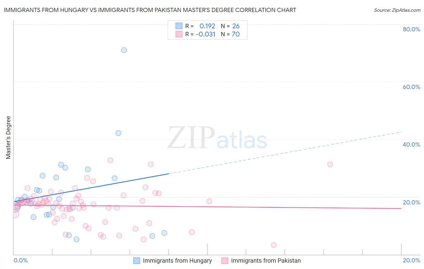 Immigrants from Hungary vs Immigrants from Pakistan Master's Degree