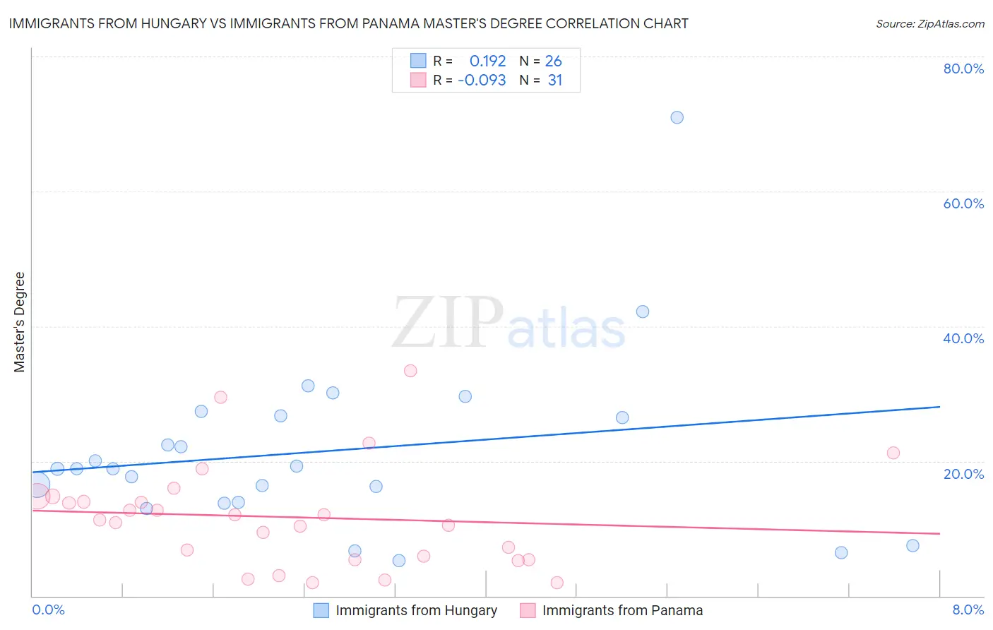 Immigrants from Hungary vs Immigrants from Panama Master's Degree