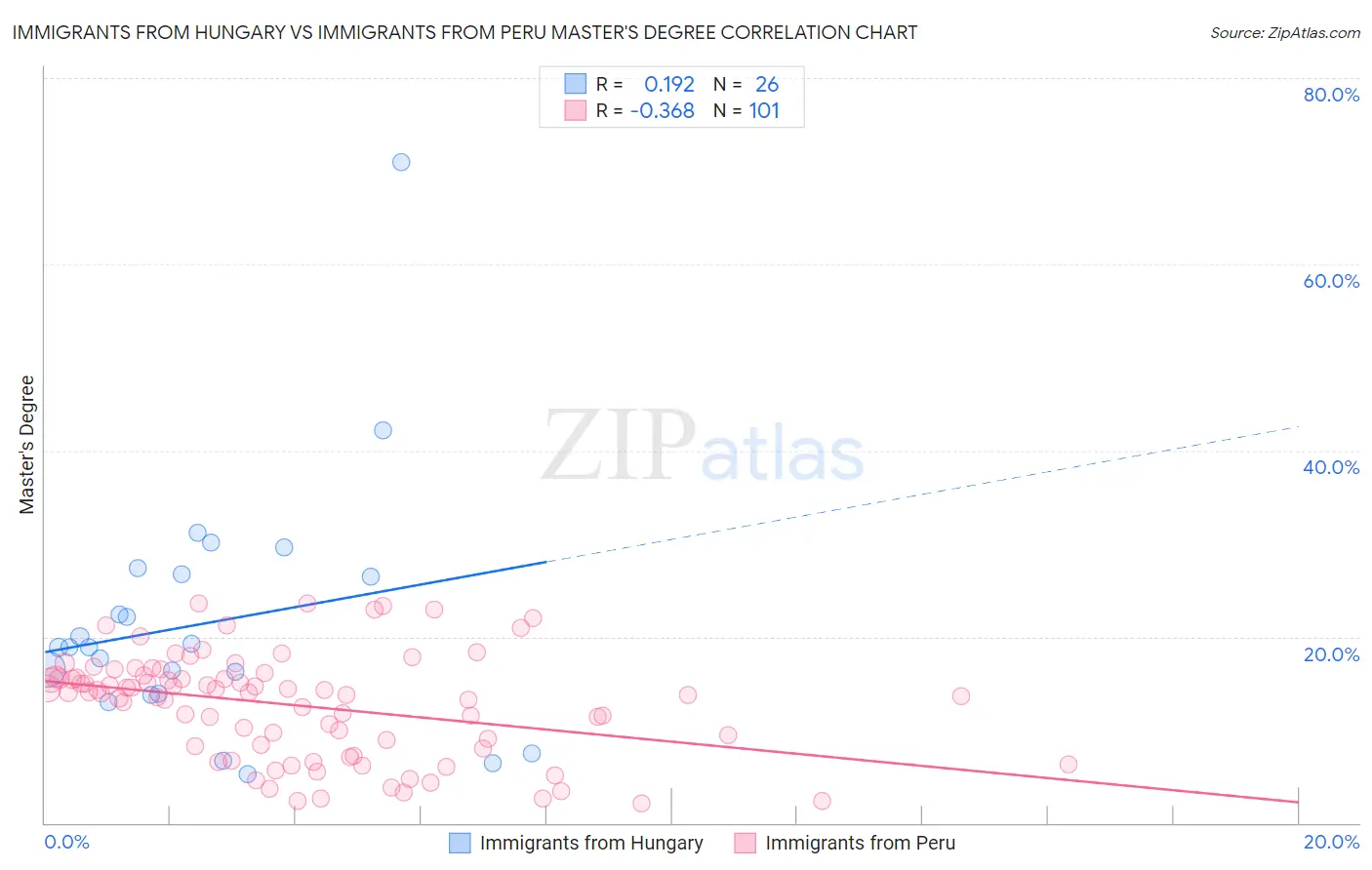 Immigrants from Hungary vs Immigrants from Peru Master's Degree