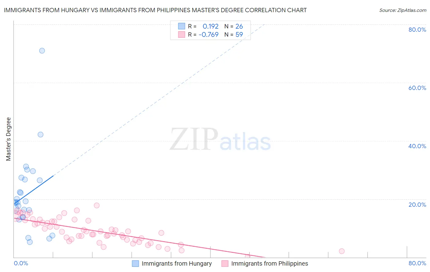 Immigrants from Hungary vs Immigrants from Philippines Master's Degree