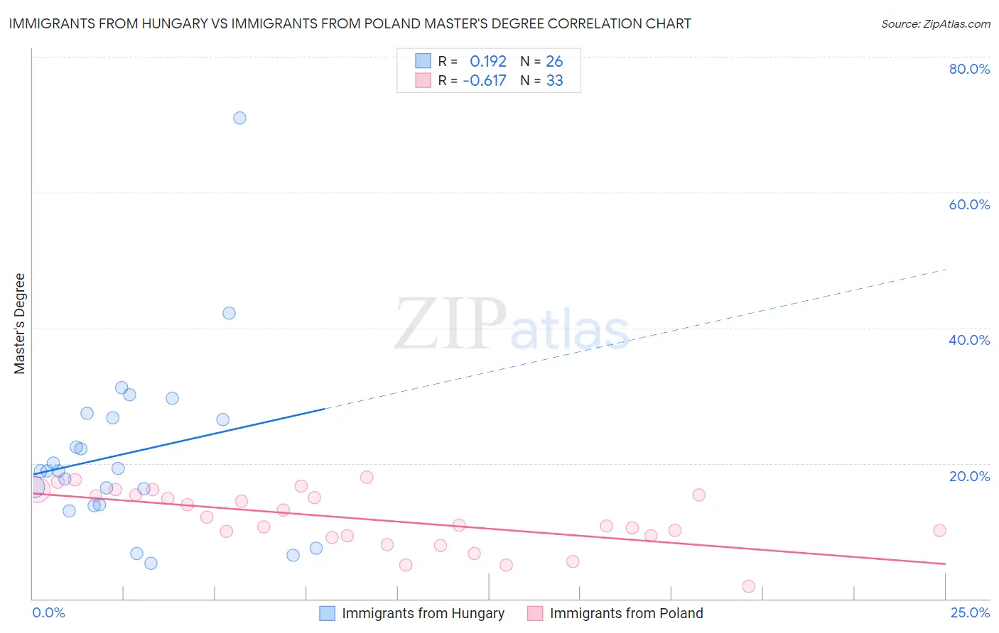 Immigrants from Hungary vs Immigrants from Poland Master's Degree