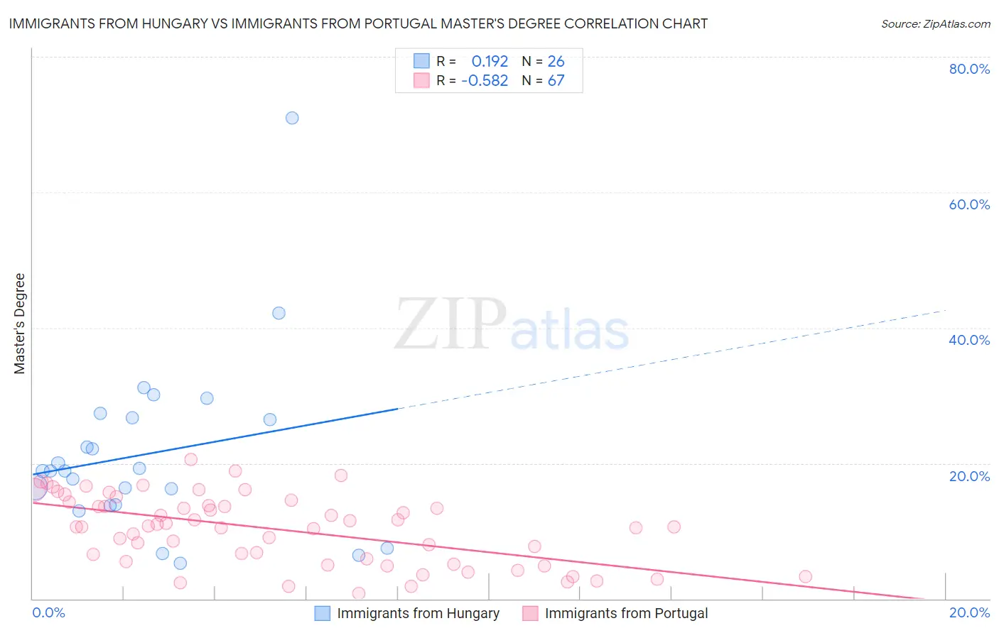 Immigrants from Hungary vs Immigrants from Portugal Master's Degree