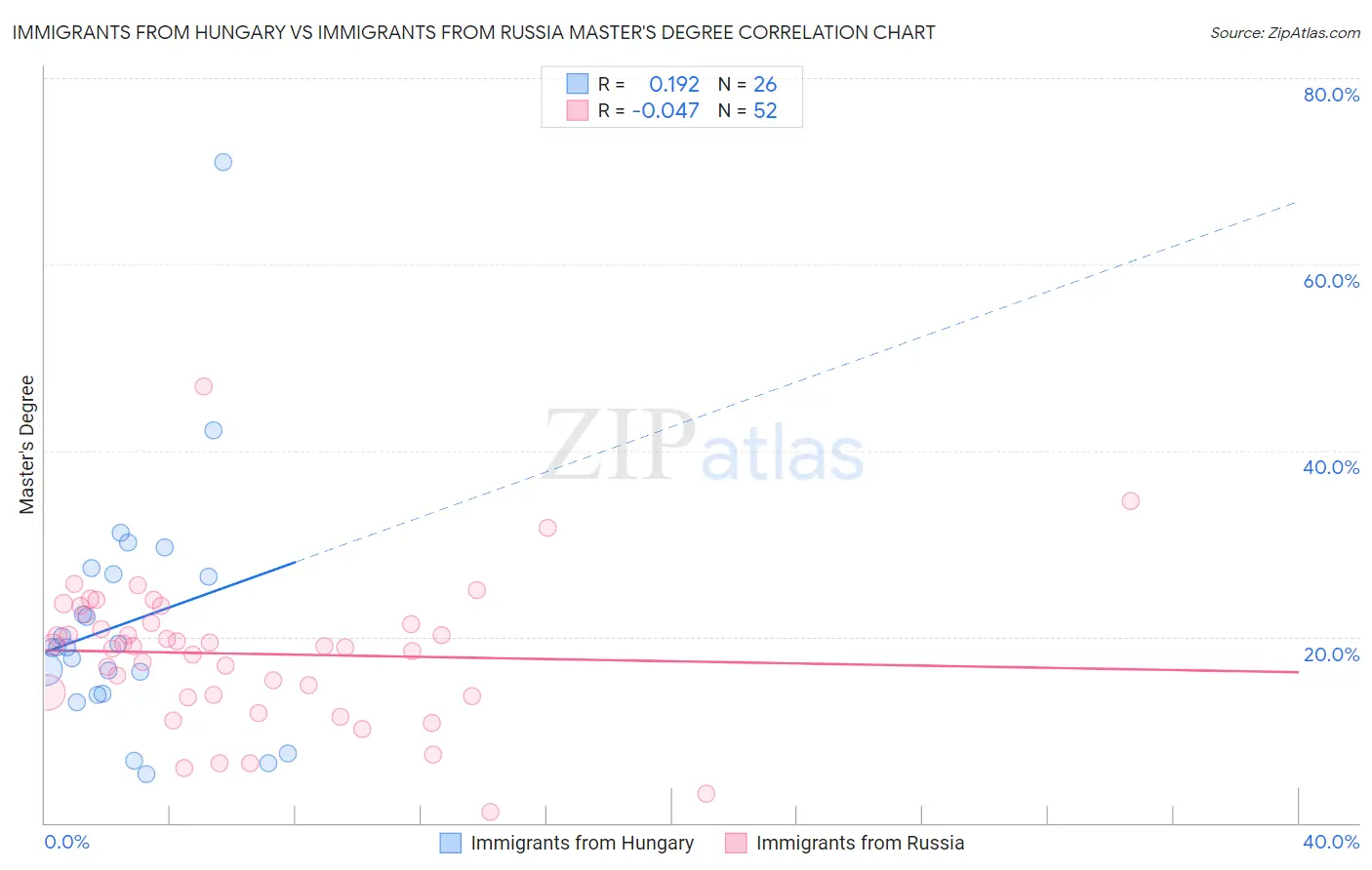 Immigrants from Hungary vs Immigrants from Russia Master's Degree