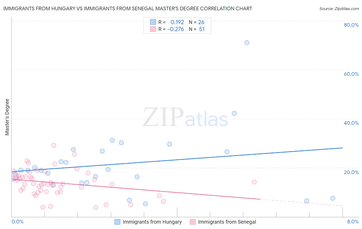 Immigrants from Hungary vs Immigrants from Senegal Master's Degree