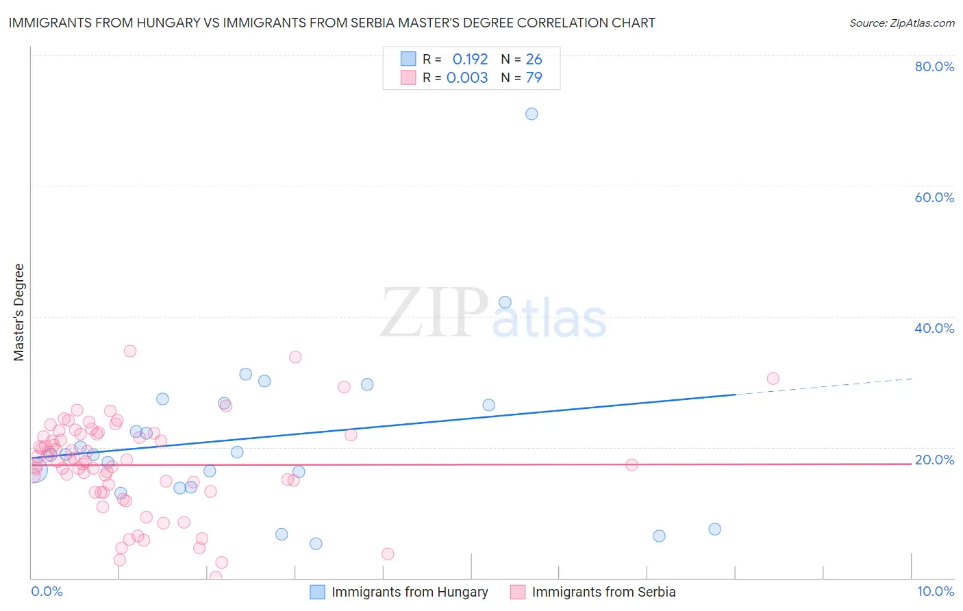 Immigrants from Hungary vs Immigrants from Serbia Master's Degree