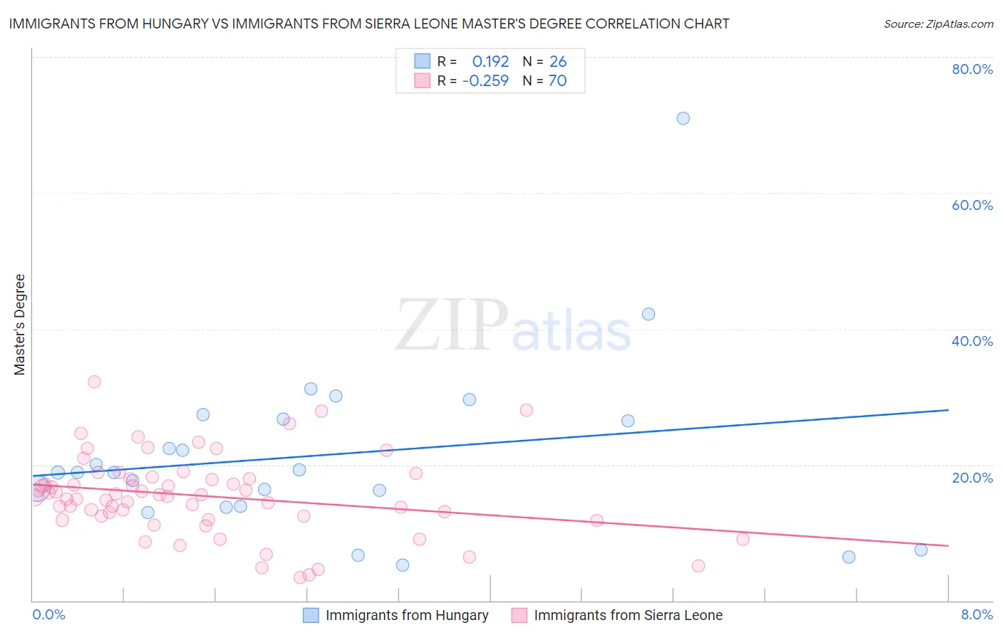 Immigrants from Hungary vs Immigrants from Sierra Leone Master's Degree