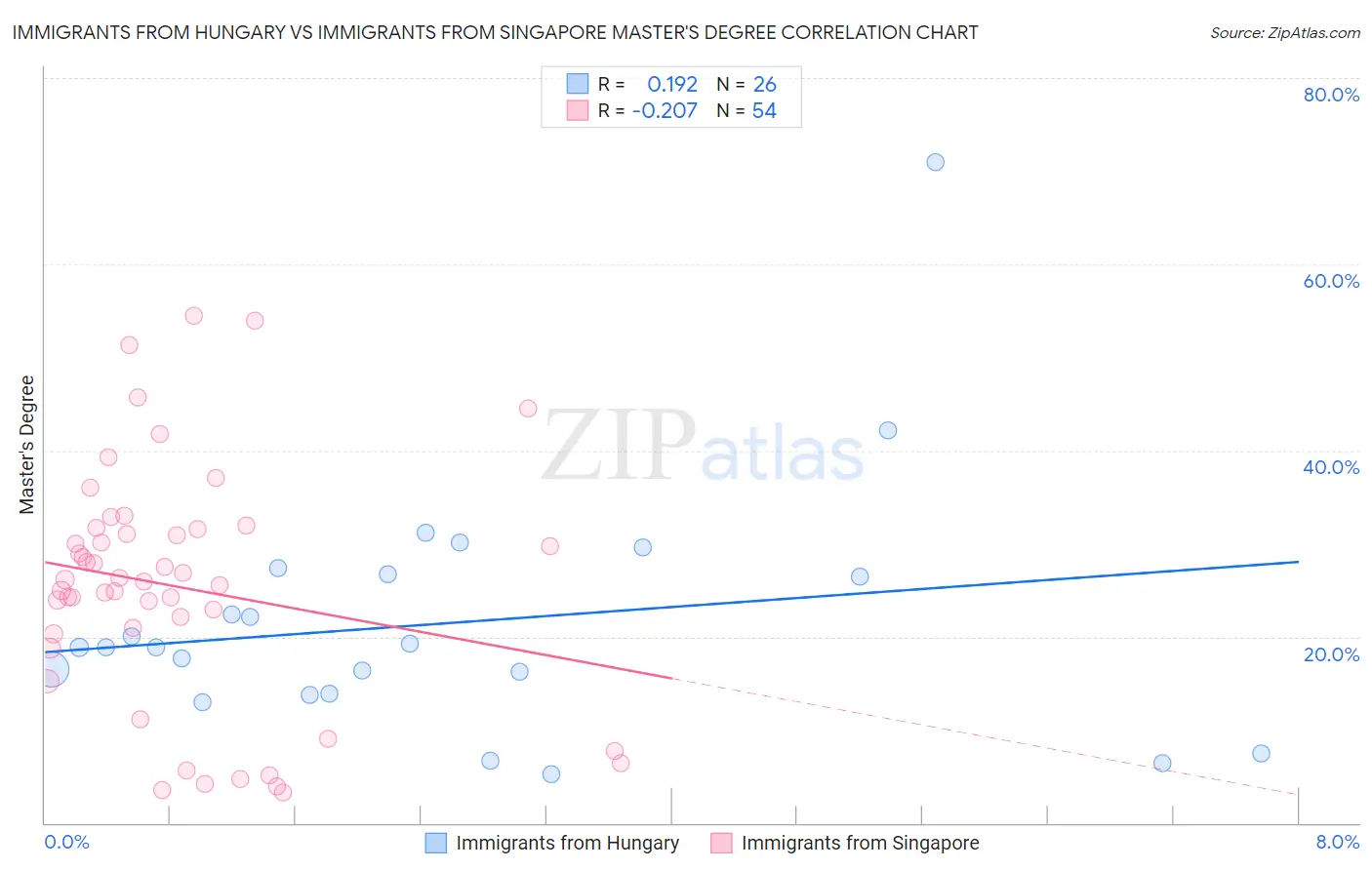 Immigrants from Hungary vs Immigrants from Singapore Master's Degree