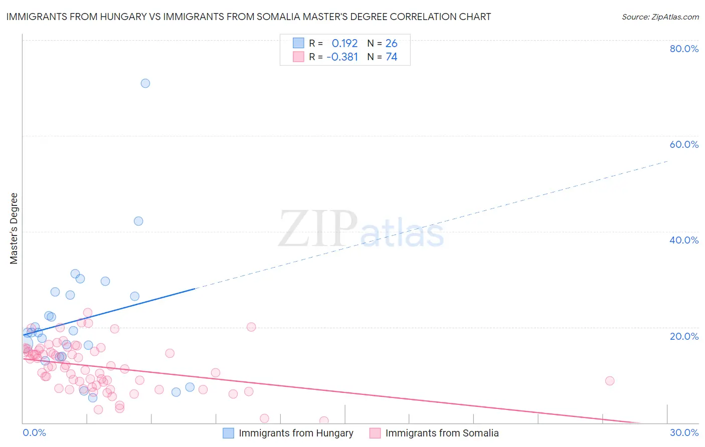 Immigrants from Hungary vs Immigrants from Somalia Master's Degree