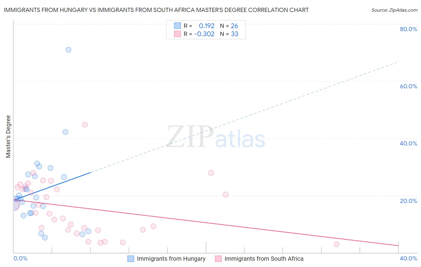 Immigrants from Hungary vs Immigrants from South Africa Master's Degree